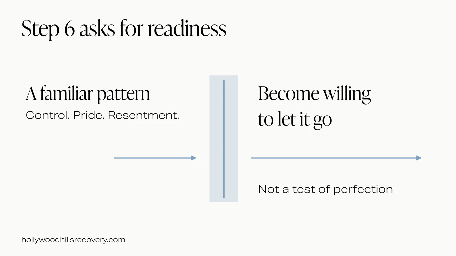 Step 6 asks willingness rather than perfection or willpower alone.