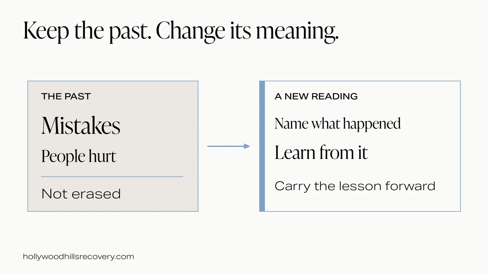A recorded mistake becomes a named lesson, rather than a deleted past.
