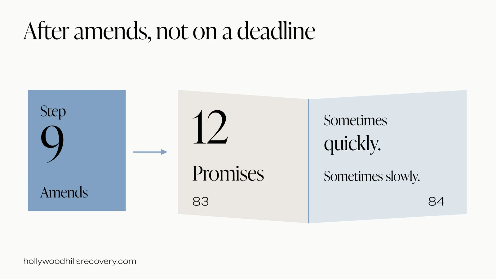 The 12 Promises appear on pages 83 and 84 after the Step 9 amends discussion; timing varies.