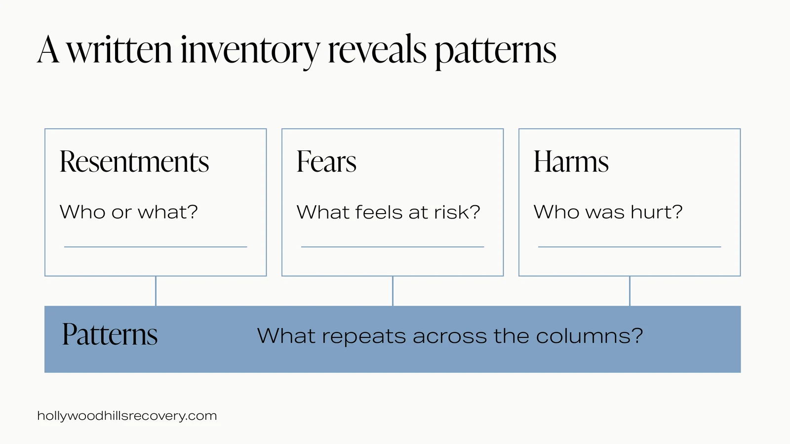 Four inventory areas are resentments, fears, harms and patterns.