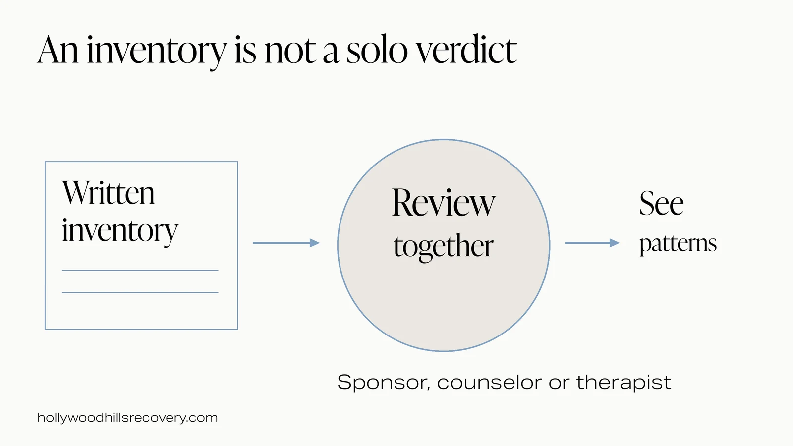 A sponsor, counselor or therapist helps identify patterns without self-punishment.