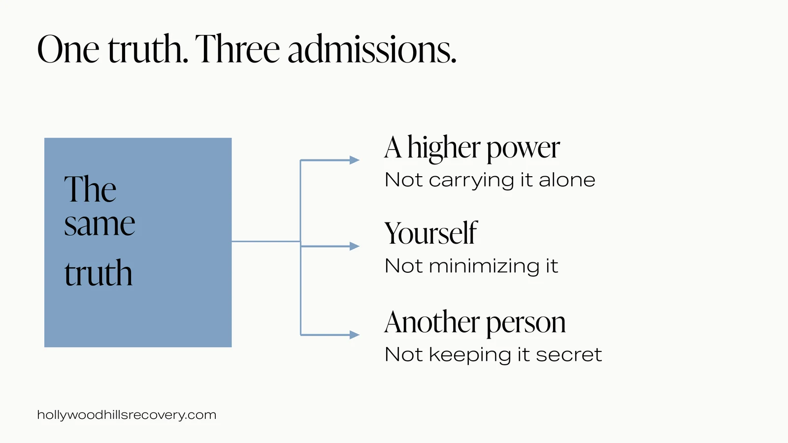 Step 5 involves a higher power, oneself and another human being.