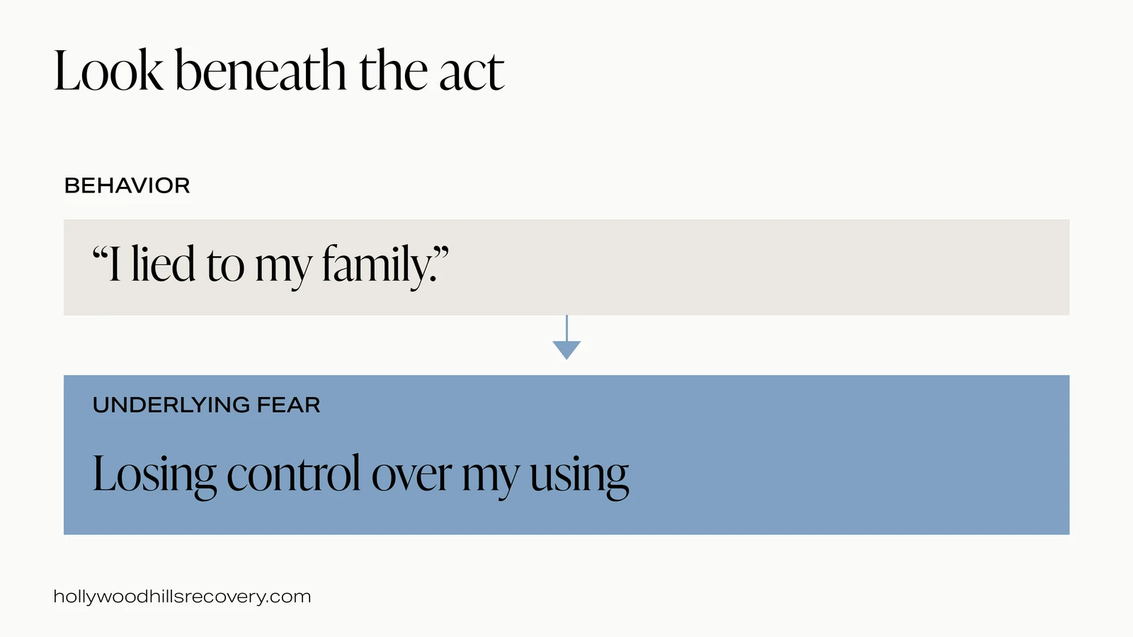 The article distinguishes lying to family from fear of losing control over using.
