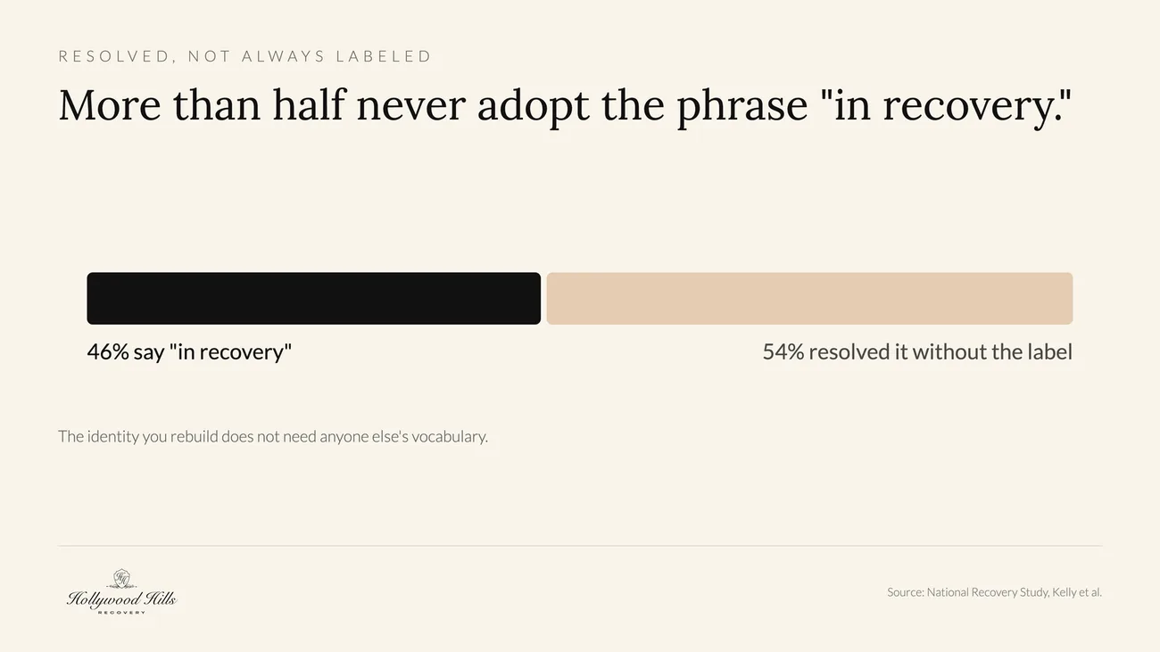 Resolved, not always labeled: more than half of people who resolve a substance problem never adopt the phrase "in recovery." The identity you rebuild does not need anyone else's vocabulary. Source: National Recovery Study, Kelly et al.