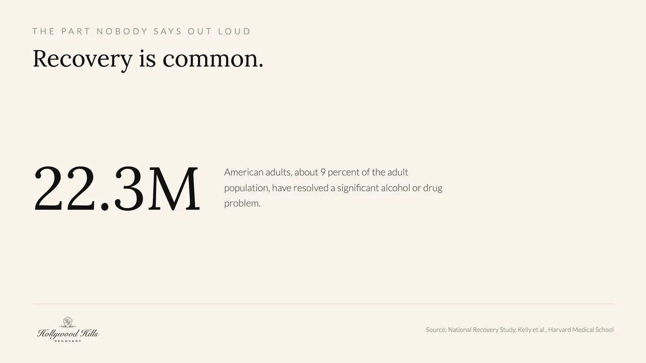 Recovery is common: 22.3 million American adults, about 9 percent of the adult population, have resolved a significant alcohol or drug problem. Source: National Recovery Study, Kelly et al., Harvard Medical School.